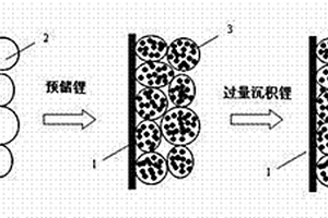含硅锂负极、其制备方法及包含该负极的锂硫电池