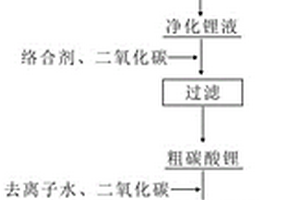 富锂烟尘制备电池级碳酸锂的方法