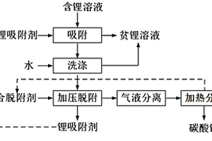 吸附-加压脱附法提纯含锂溶液制备碳酸锂的方法
