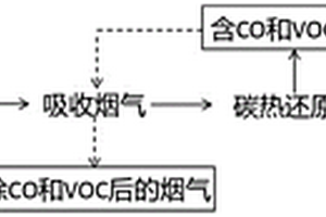 异位吸收废旧锂电池碳热提锂废气的方法