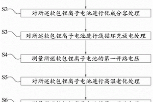 减少软包锂离子电池产气鼓包的方法和软包锂离子电池