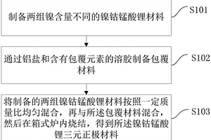 锂电池镍钴锰酸锂三元正极材料及其制备方法