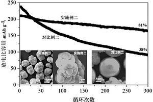 类葡萄状富锂锰基阴极材料及其制作的锂离子电池