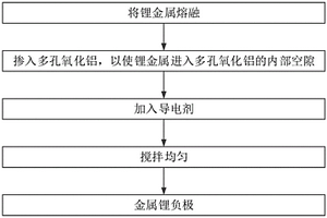 低膨胀金属锂负极及其制备方法、锂电池