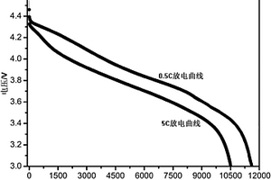 高性能富锂锰锂离子电池正极极片的制作方法