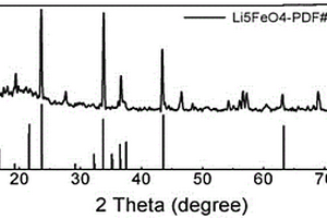 锂离子电池正极补锂材料Li<Sub>5</Sub>FeO<Sub>4</Sub>制备方法及应用
