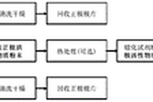 锂离子正极再利用的方法和再利用锂离子正极材料