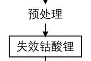 失效钴酸锂正极直接再生为高电压钴酸锂正极的方法及产物