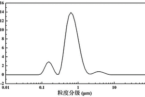 高压实磷酸铁锂材料的制备方法以及由该方法制备的磷酸铁锂材料