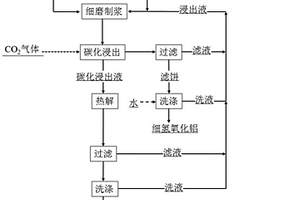 铝基富锂渣制备碳酸锂的方法