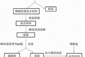 回收废旧磷酸铁锂电池正极材料中锂，铁，集流体‑铝箔的方法