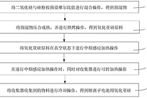 锂离子电池用氧化亚硅的制备方法及其装置、锂离子电池
