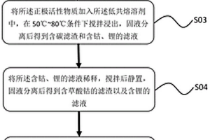 废旧锂离子电池回收再生钴酸锂的方法