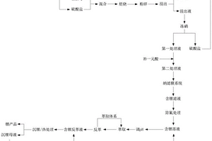 利用纳滤膜从锂云母中提取制备锂产品的方法
