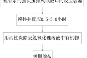 以废金属锂为原料制备氢氧化锂的方法