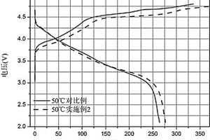 高性能的抑制锂离子电池正极材料过渡金属离子溶出的正极材料的制备方法