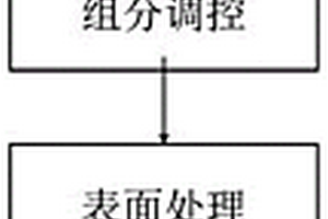 用废旧锂离子电池合成高性能锂离子电池正极材料的方法