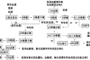 制备改性钛酸锂复合材料的方法及改性钛酸锂复合材料
