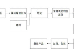 钒酸锂包覆富锂氧化物固溶体材料的制备方法