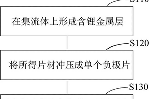 金属锂负极及其制备方法、包括金属锂负极的二次电池