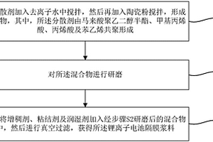 锂离子电池隔膜浆料及制备方法和锂离子电池隔膜