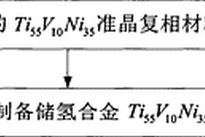 含锂高熵变的Ti基准晶储氢合金及其制备方法