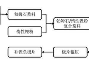 勃姆石/惰性锂粉复合浆料、补锂负极片、其制备方法和锂离子电池