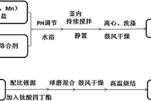 钛掺杂的富锂锰基锂离子电池正极材料及其制备方法