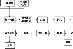 制备磷酸铁锂的方法及其磷酸铁锂