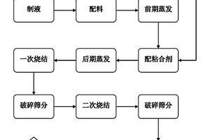 湿法混料生产锂电池正极材料锰酸锂的方法