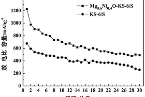 含有添加剂MgxNi(1-x)O的锂硫电池正极材料及制备方法