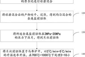 锂离子电池阳离子无序富锂正极材料及其制备方法和应用