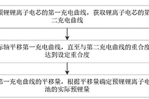 锂离子电池预锂量估计方法、装置、设备及存储介质
