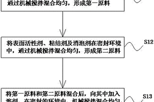 锂离子电池隔膜用涂覆浆料、其制备方法及锂离子电池隔膜