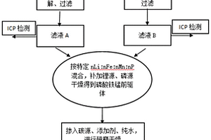 利用废旧磷酸铁锂和锰酸锂材料制备磷酸铁锰锂的方法