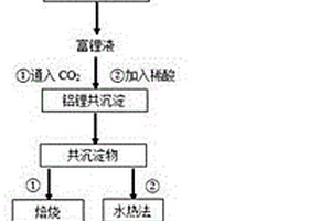 从富锂粉煤灰碱法母液中提取锂的方法