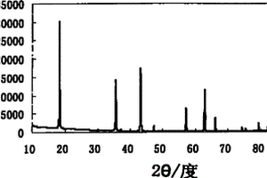 用于锂离子电池负极材料尖晶石钛酸锂的制造方法
