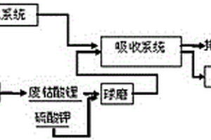 制酸尾气与废钴酸锂协同治理并回收钴锂的方法