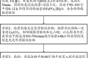 锂离子电池正极材料的制备方法及其锂离子电池