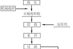 还原焙烧-水淬法回收废旧锂离子电池中锂的方法
