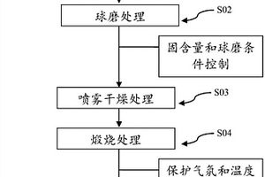 铜镍酸锂正极材料及其制备方法和锂离子电池
