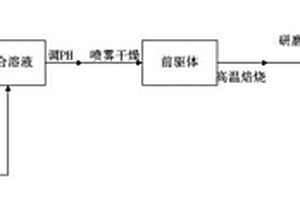锂离子电池富锂锰基正极材料及其喷雾干燥制备方法