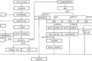 适用于磷酸铁锂/镍钴锰酸锂动力电池回收利用的方法