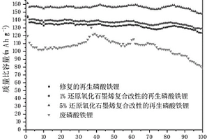 废磷酸铁锂补锂修复方法和应用