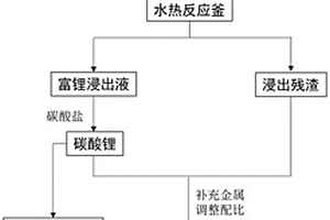 从退役锂电池中回收锂并再生正极材料的方法
