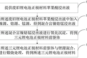 三元锂电池正极材料再生方法及三元锂电池正极材料