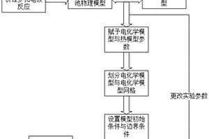 基于电热耦合模型研究锂电池析锂的方法