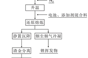 从废旧锂离子电池中火法回收锂的方法