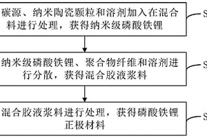 磷酸铁锂正极材料及其制备方法、锂离子电池