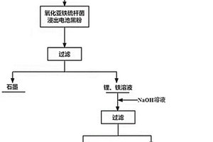 利用嗜酸氧化亚铁硫杆菌选择性浸出及回收废磷酸铁锂动力电池黑粉中锂的方法